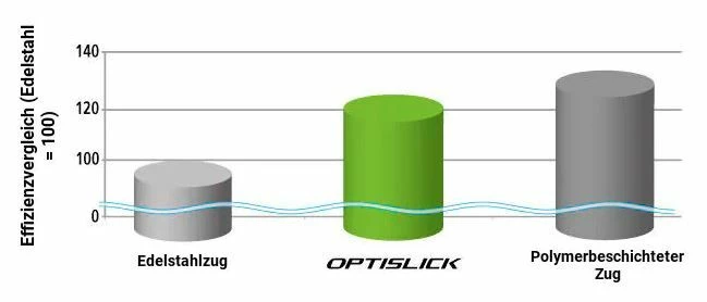 Shimano - Câbles De Dérailleur Optislick (set) 3 Shimano - Câbles De Dérailleur Optislick (set) – Image 3