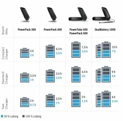 Bosch EBike - Chargeur Compact Active / Performance -Accessoires Vélo Soldes temps de charge chargeur bosch 3840x2160